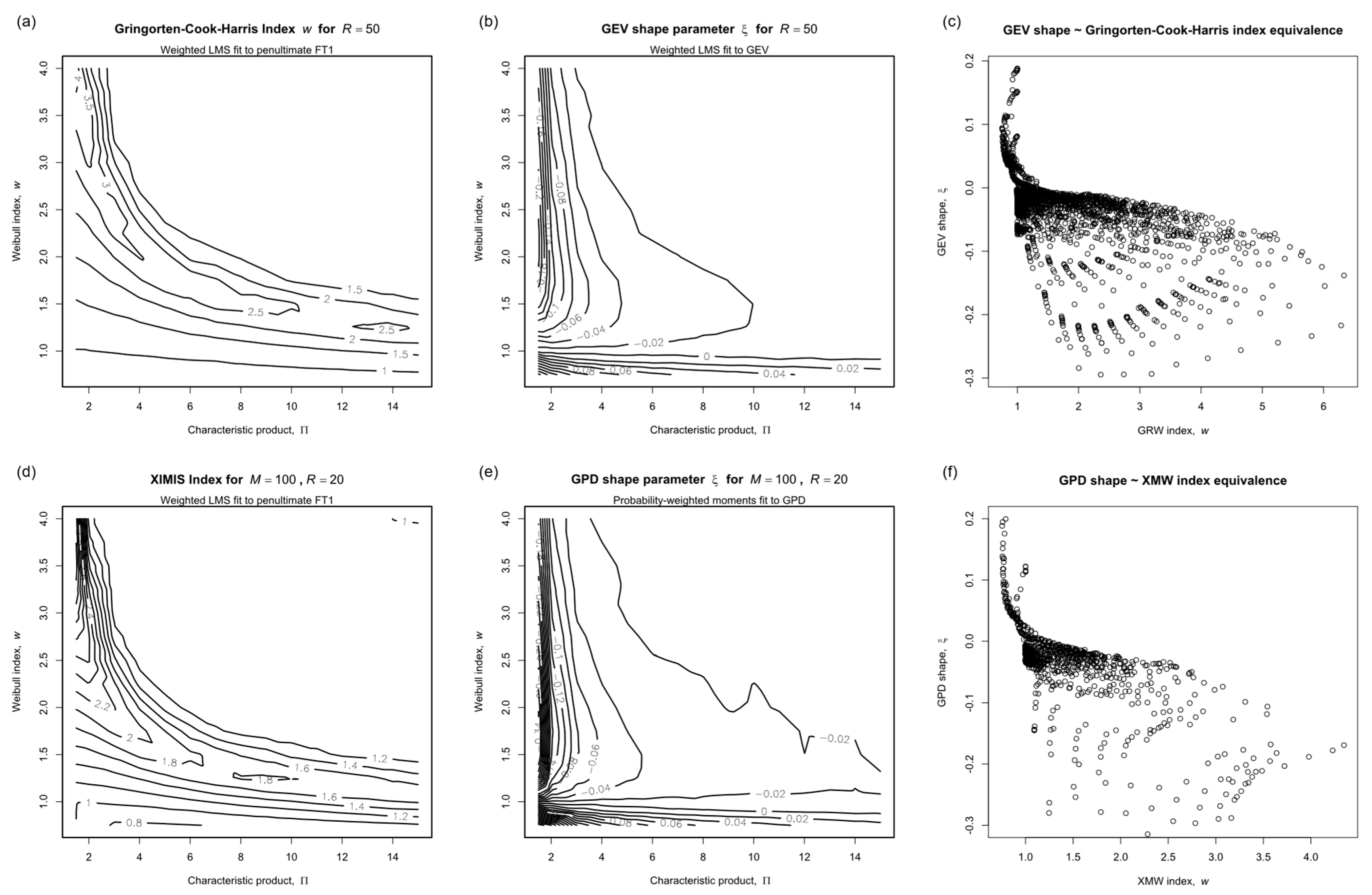 Reliability of Extreme Wind Speeds Predicted by Extreme