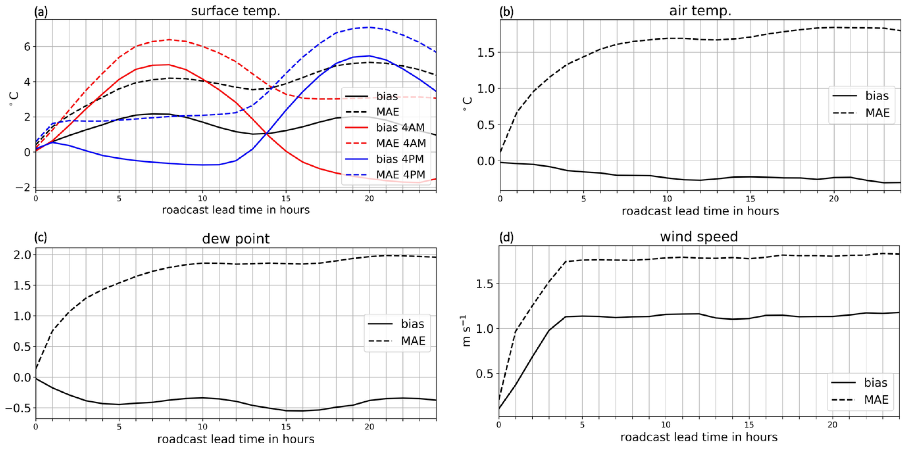 Meteorology 04 00016 g004