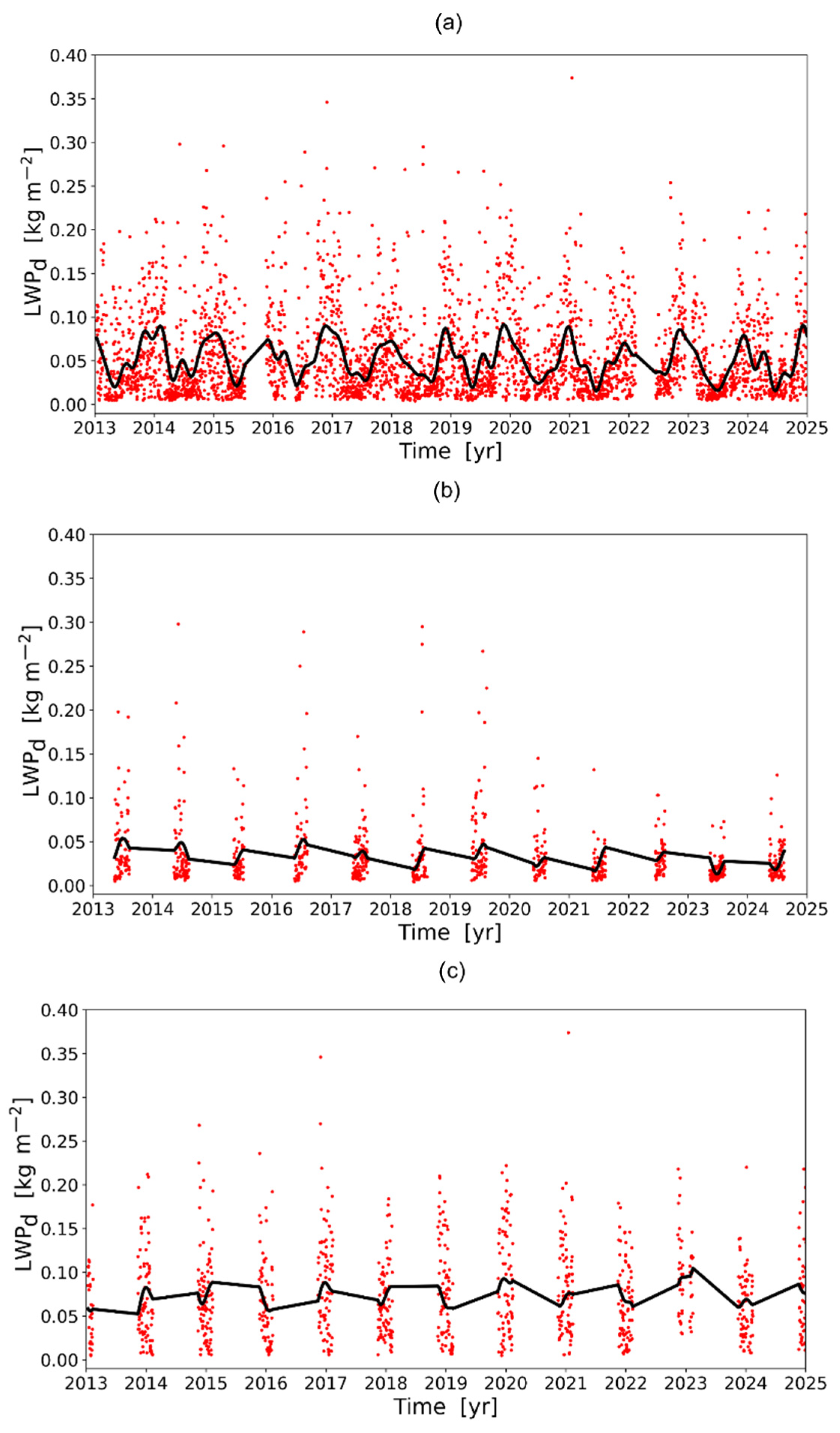 Meteorology 04 00019 g006