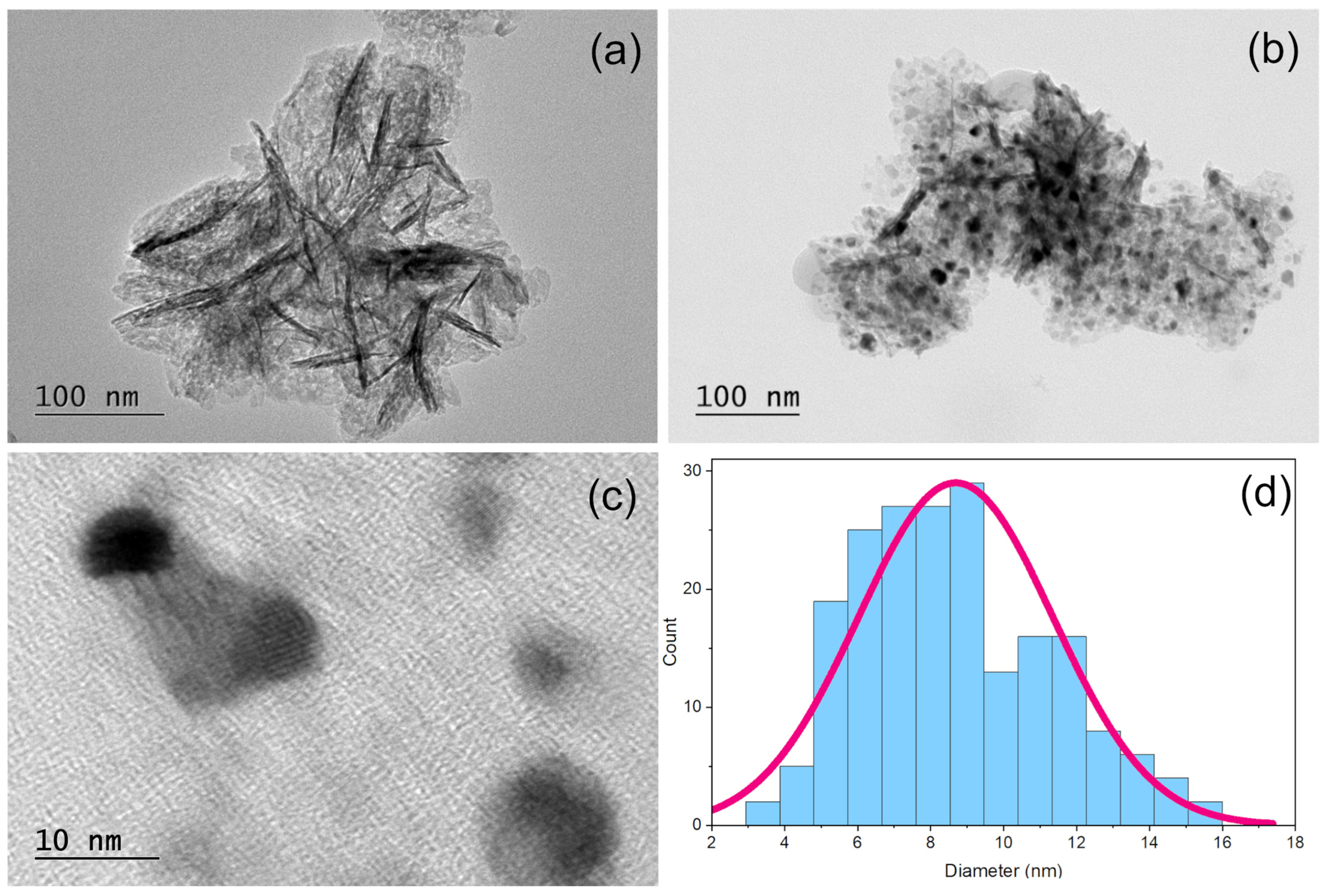 Methane 03 00004 g002