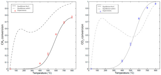 Dry Reforming of CH4 Using a Microreactor