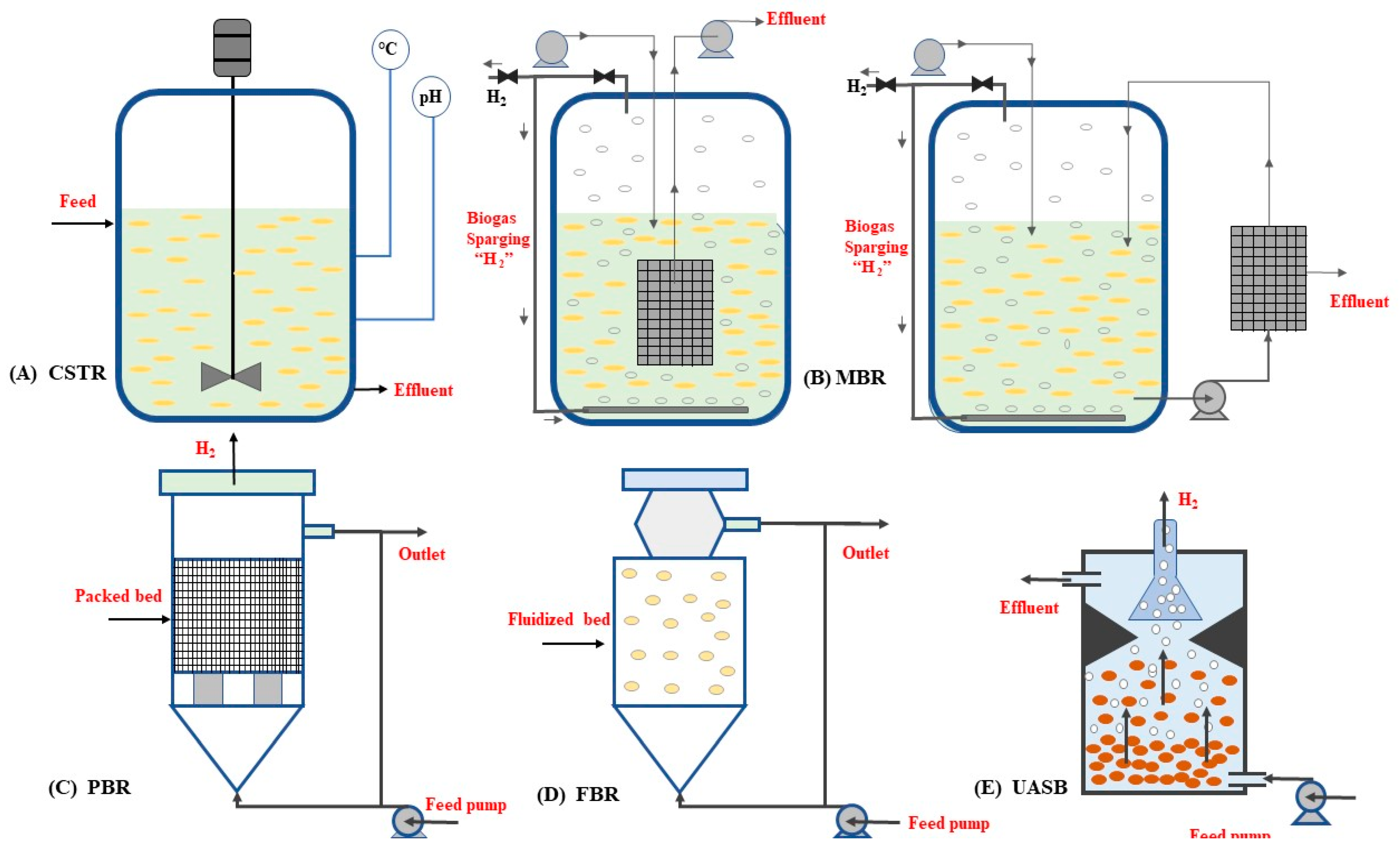 JUN Biohydrogen Produced via Dark Fermentation: A Review