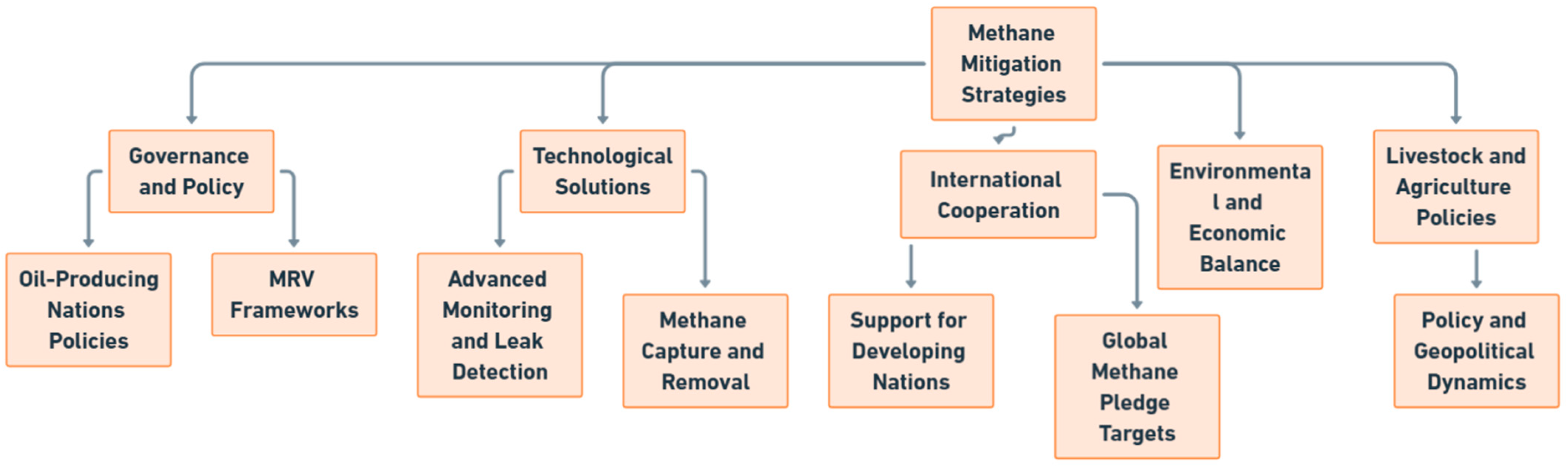 Methane 04 00003 g001