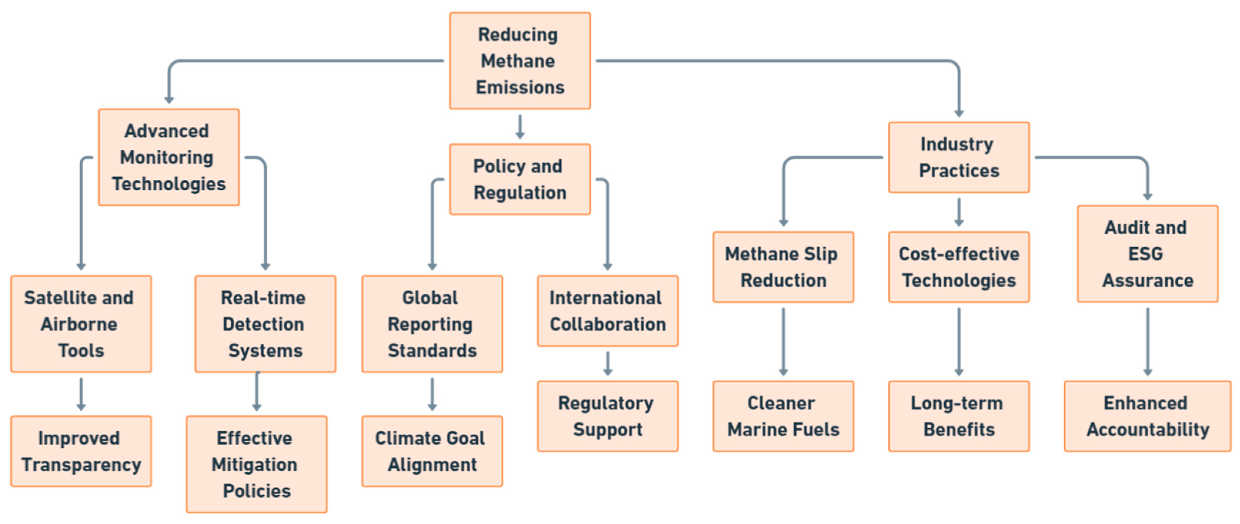 Methane 04 00003 g003