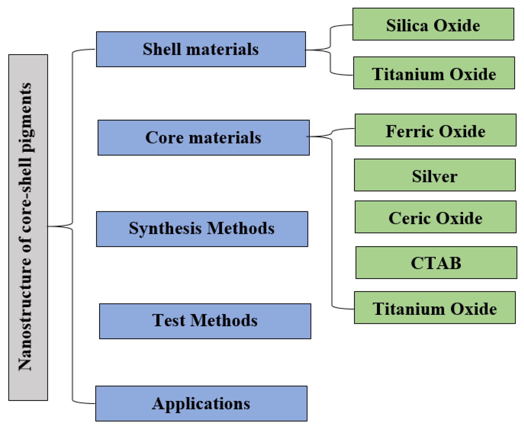 Micro Free Full Text A State Of The Art Review On Core Shell Pigments Nanostructure Preparation And Test Methods Html