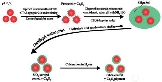 A State-of-the-Art Review on Core–Shell Pigments Nanostructure