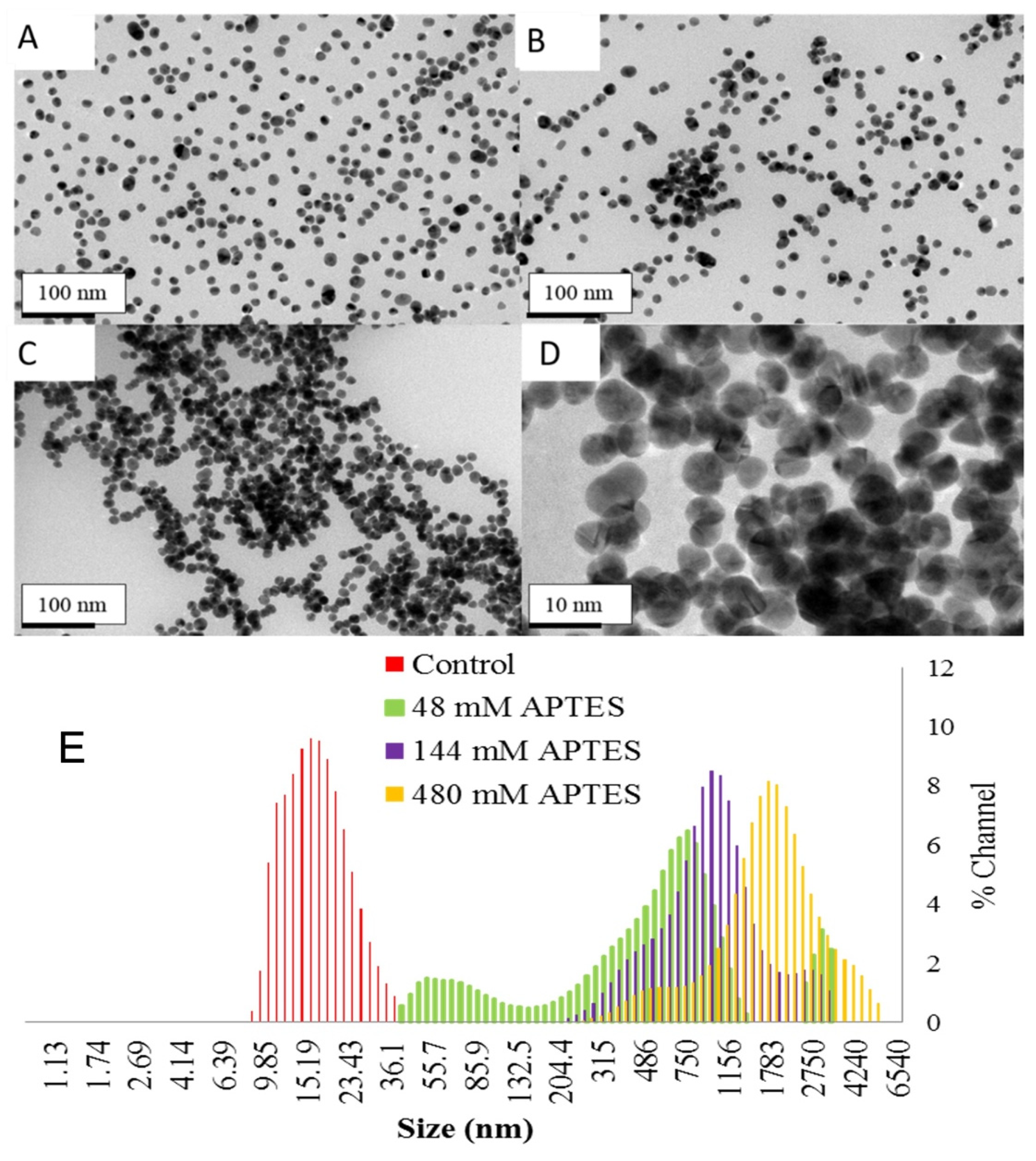 Visual Detection of Biomolecules Using Concentration