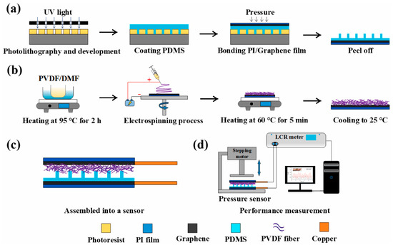 Wearable Electrospun Nanofibrous Sensors for Health Monitoring