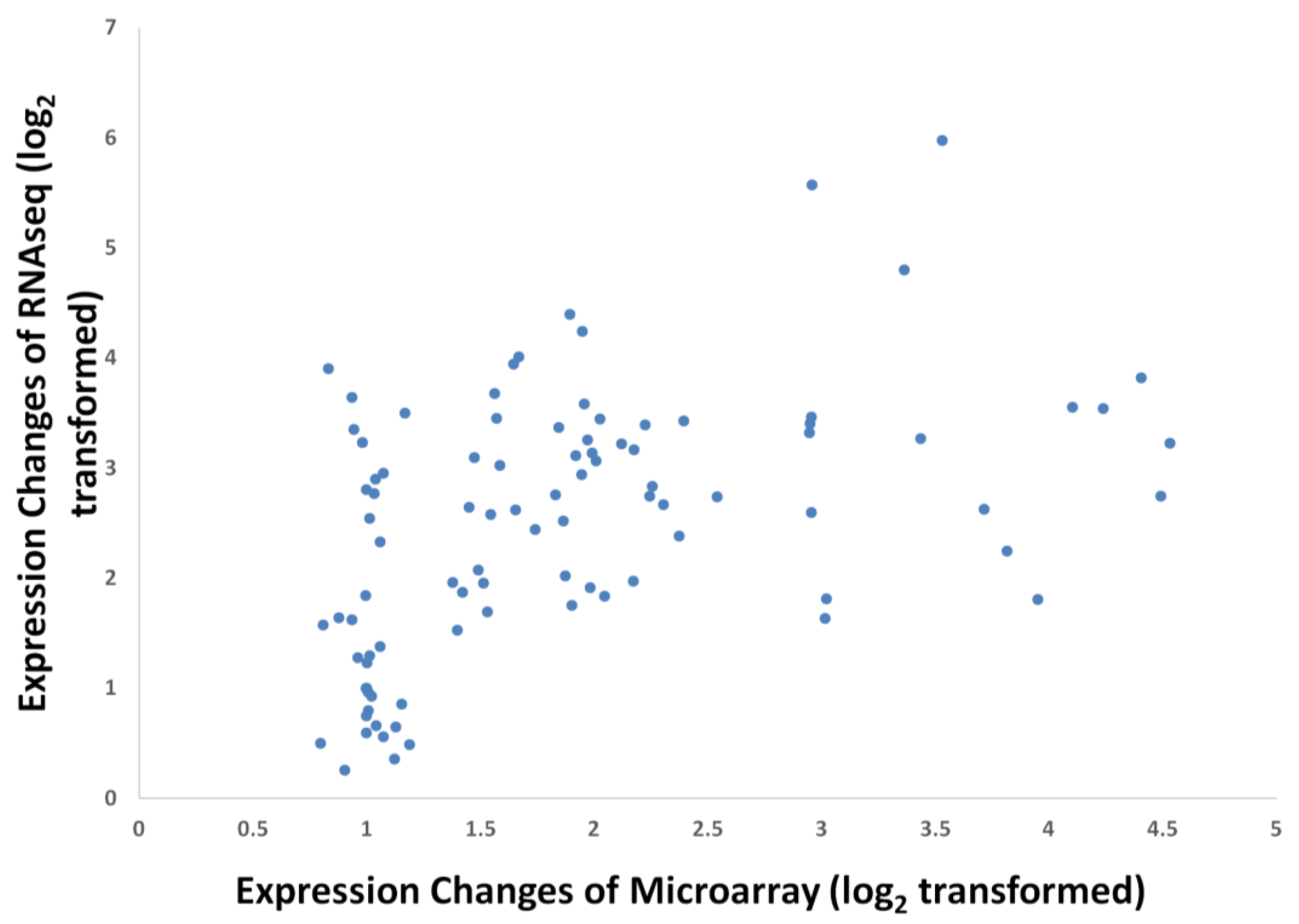 Microarrays 03 00263 g004