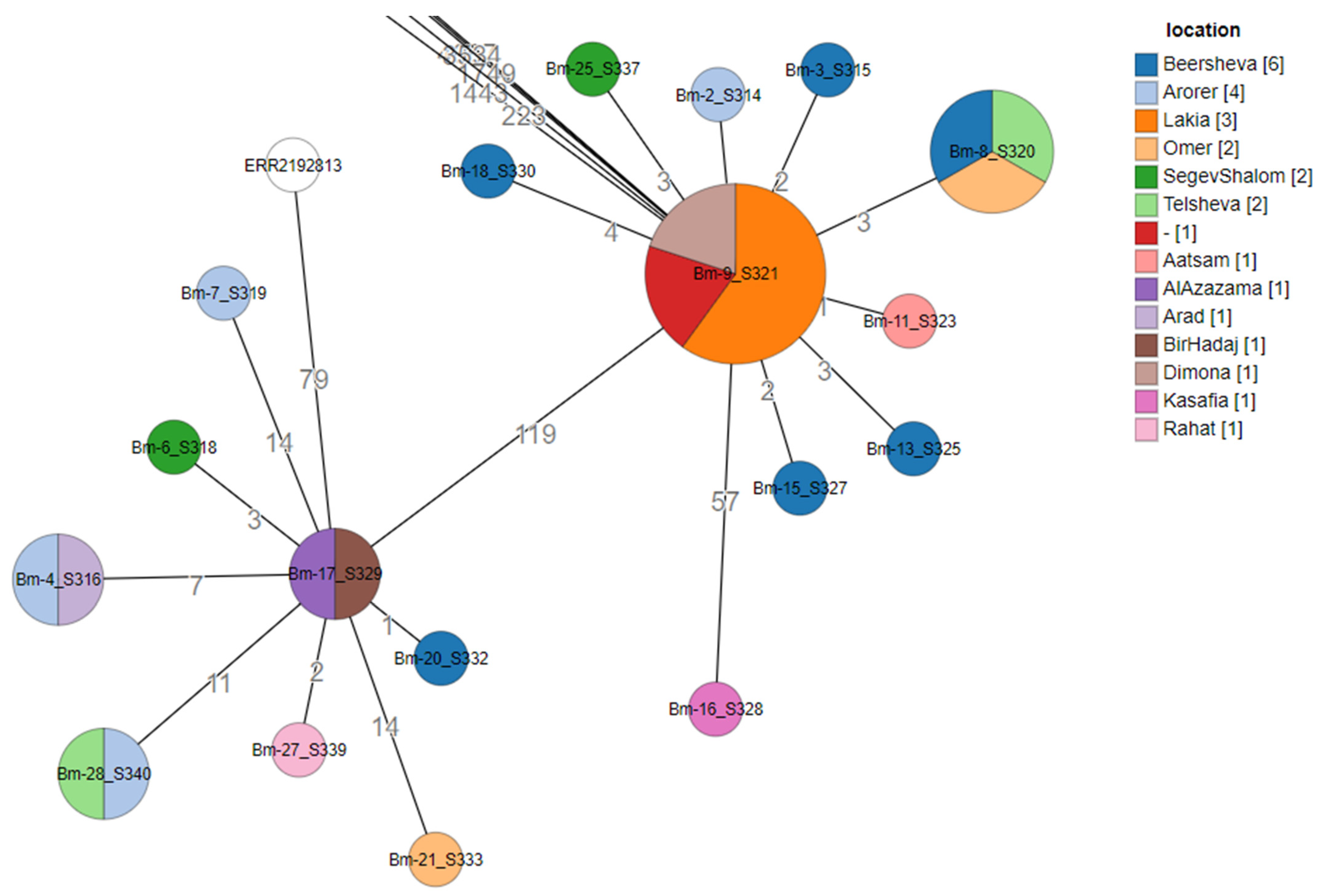 Microbiolres 12 00050 g003
