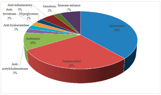 消費税無し Update on Mycochemical Profile and Selected Biological トップス
