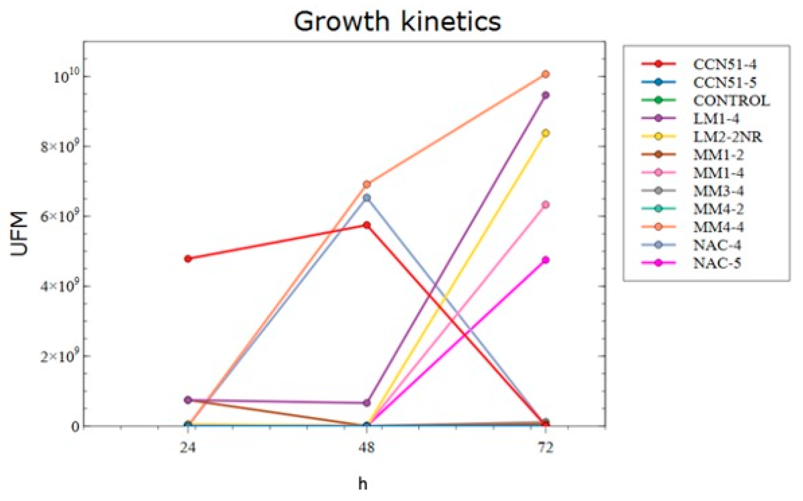 Microbiolres 14 00077 g002 Microbiolres 14 00077 g002