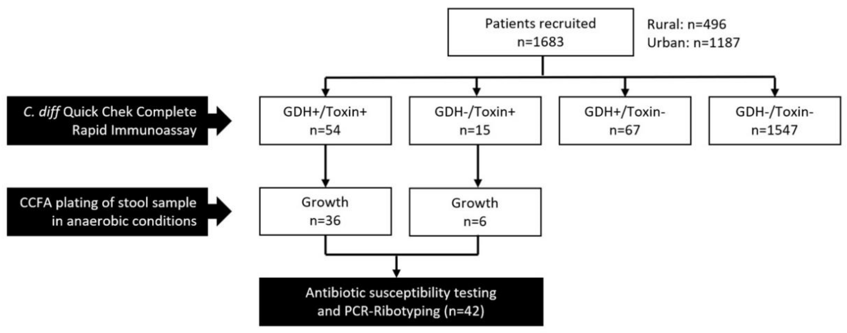 Microbiolres 14 00086 g001 Microbiolres 14 00086 g001