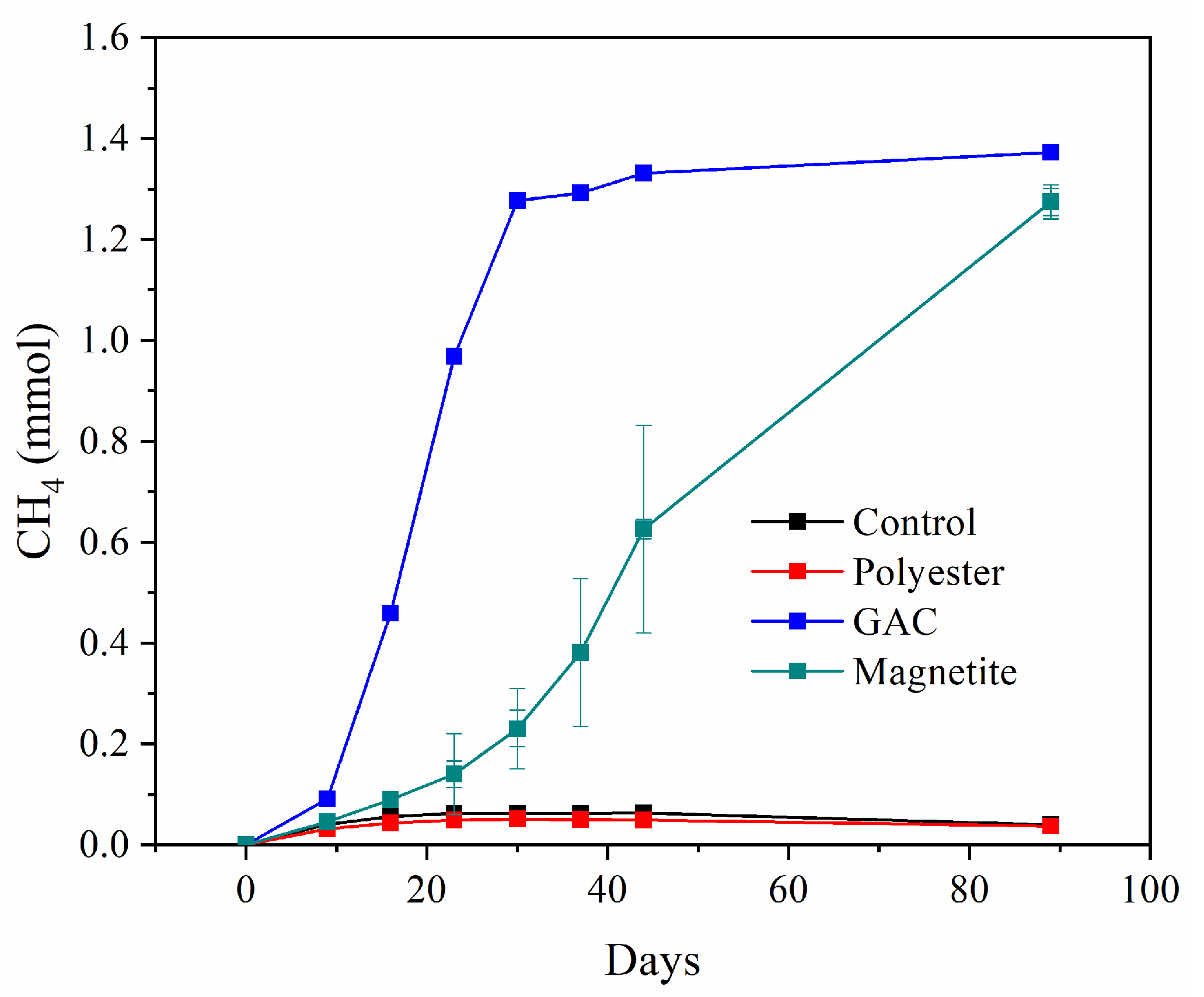 Geobacter grbiciae—A New Electron Donor in the Formation of