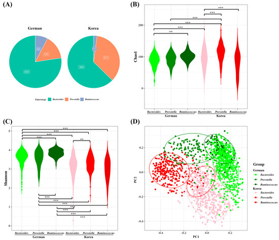 Comparative Analysis of Healthy Gut Microbiota in German and 