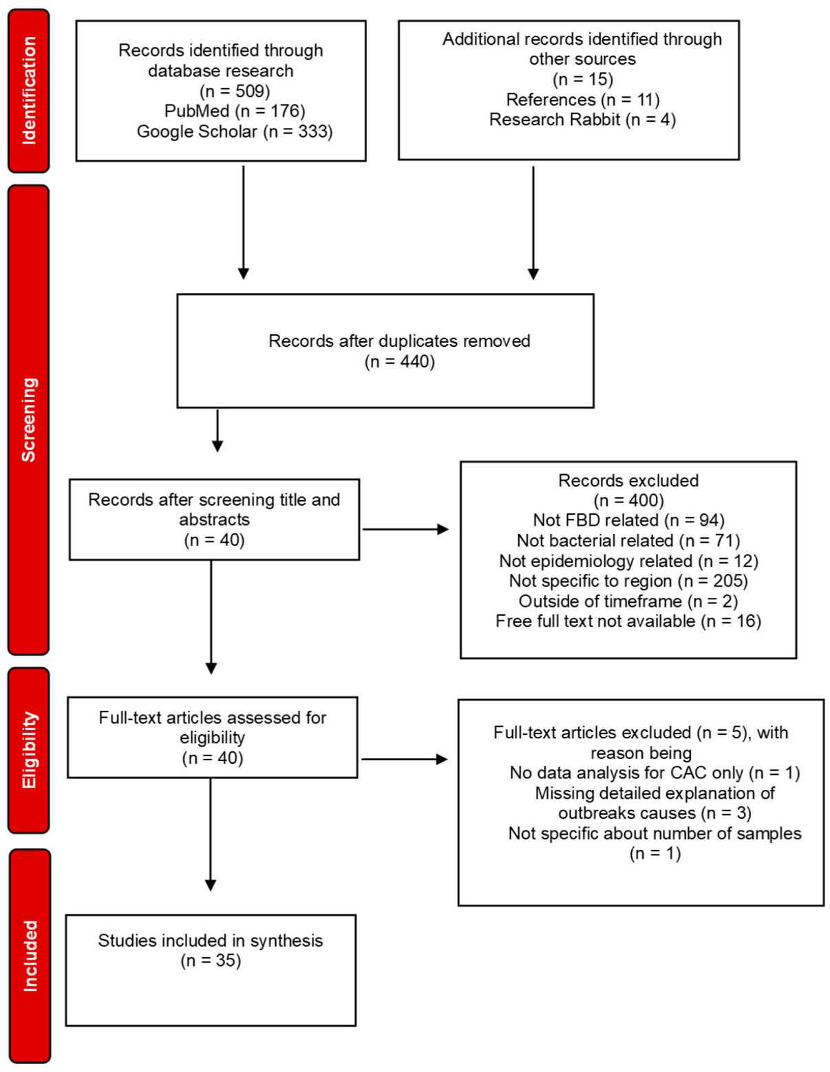 Microbiolres 16 00078 g001