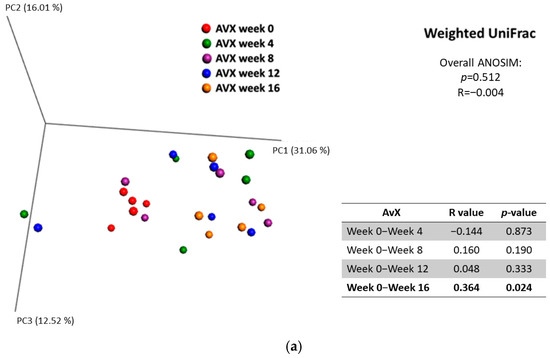 Effects of Obesity and Feeding Avocado Extract on Gut Microbiota and ...