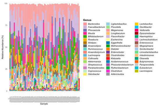 Metagenomic Insights into the Impact of Nutrition on Human Gut ...
