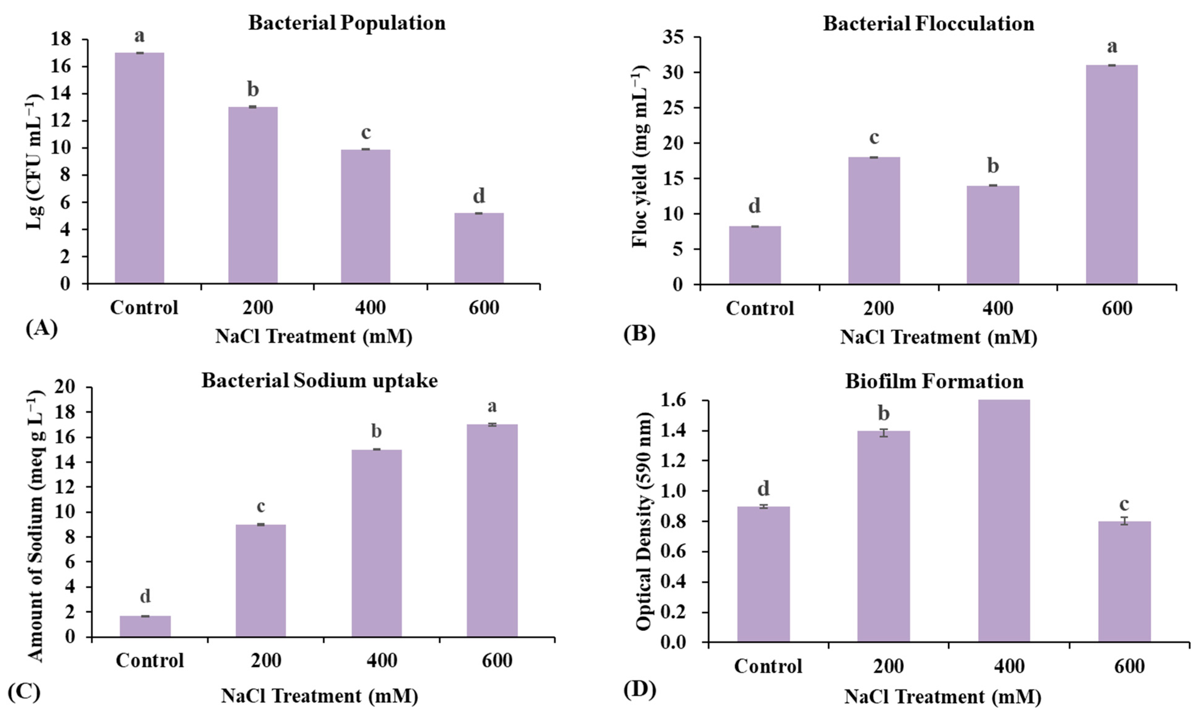 Microbiolres 16 00227 g003 Microbiolres 16 00227 g003