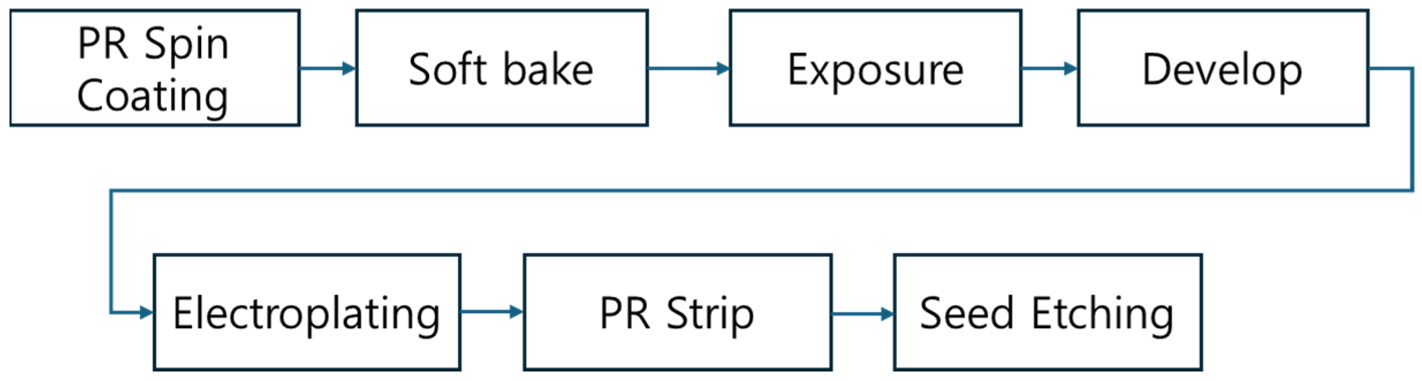 List Rdl Process Flow Development and Optimization of Fine-Pitch RDL for RDL Interposer and ...
