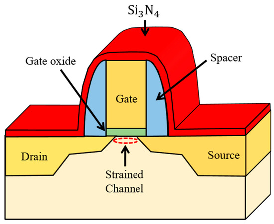 How Can the Carrier Mobility in Planar Si-Based MOSFETs Be Enhanced?