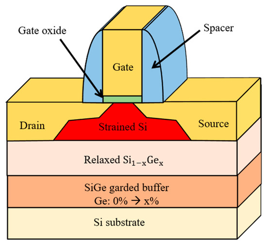 How Can the Carrier Mobility in Planar Si-Based MOSFETs Be Enhanced?