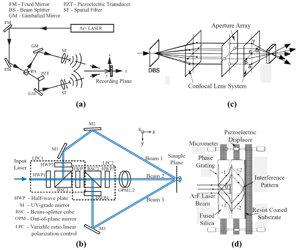 Multi-Beam Interference Advances and Applications: Nano