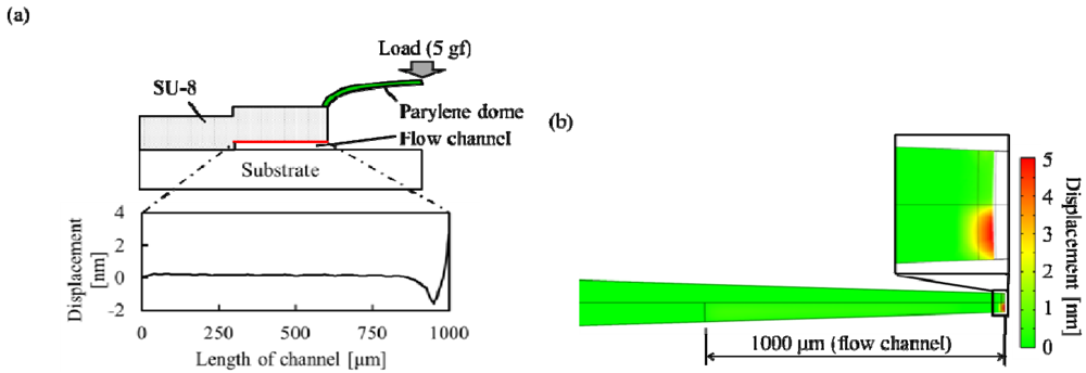 Micromachines 03 00270 g005 1024