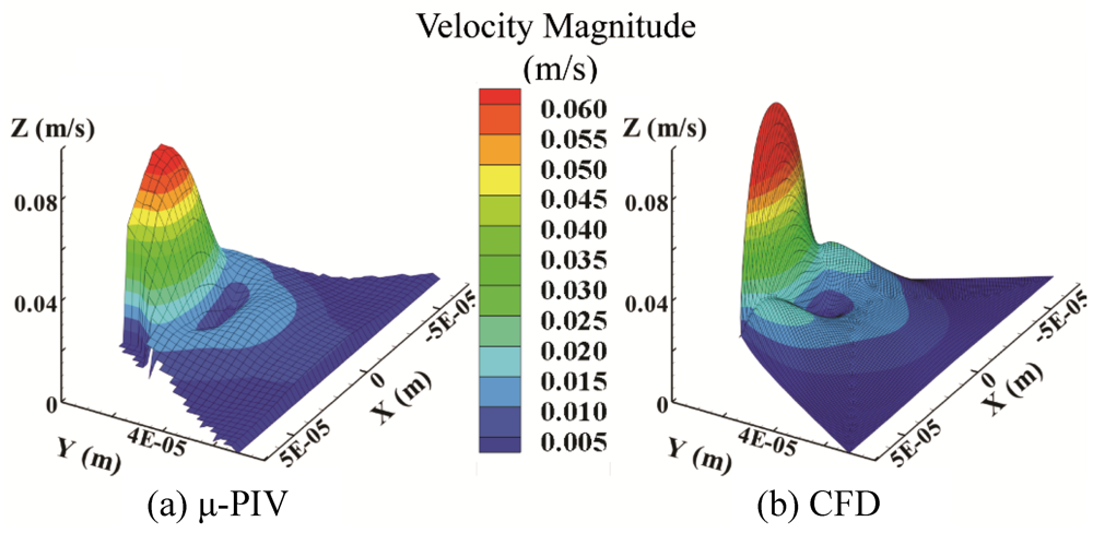 Micromachines 03 00529 g005