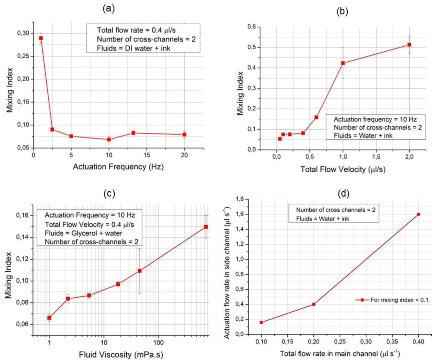 Micromachines 04 00080 g005 1024