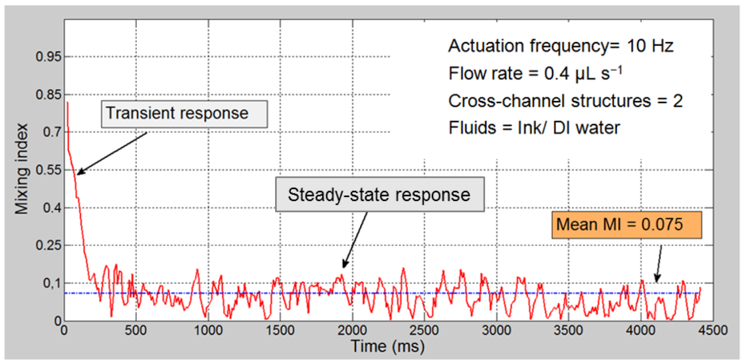Micromachines 04 00080 g006 1024