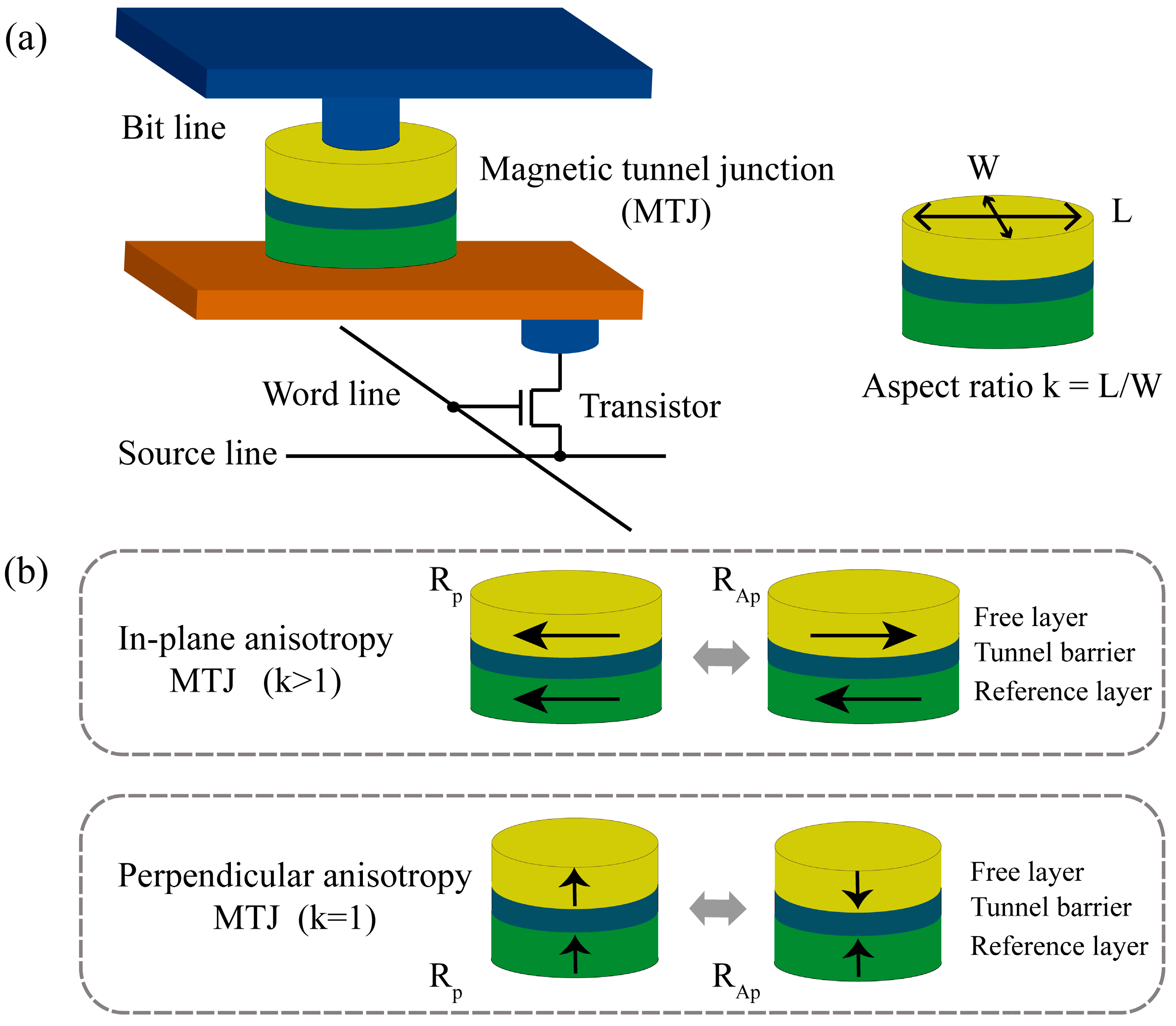 Lines bite. Magnetic anisotropy. Magnetic tunnel Junction. Magnetoresistance. TMS (tunnel measurement System).