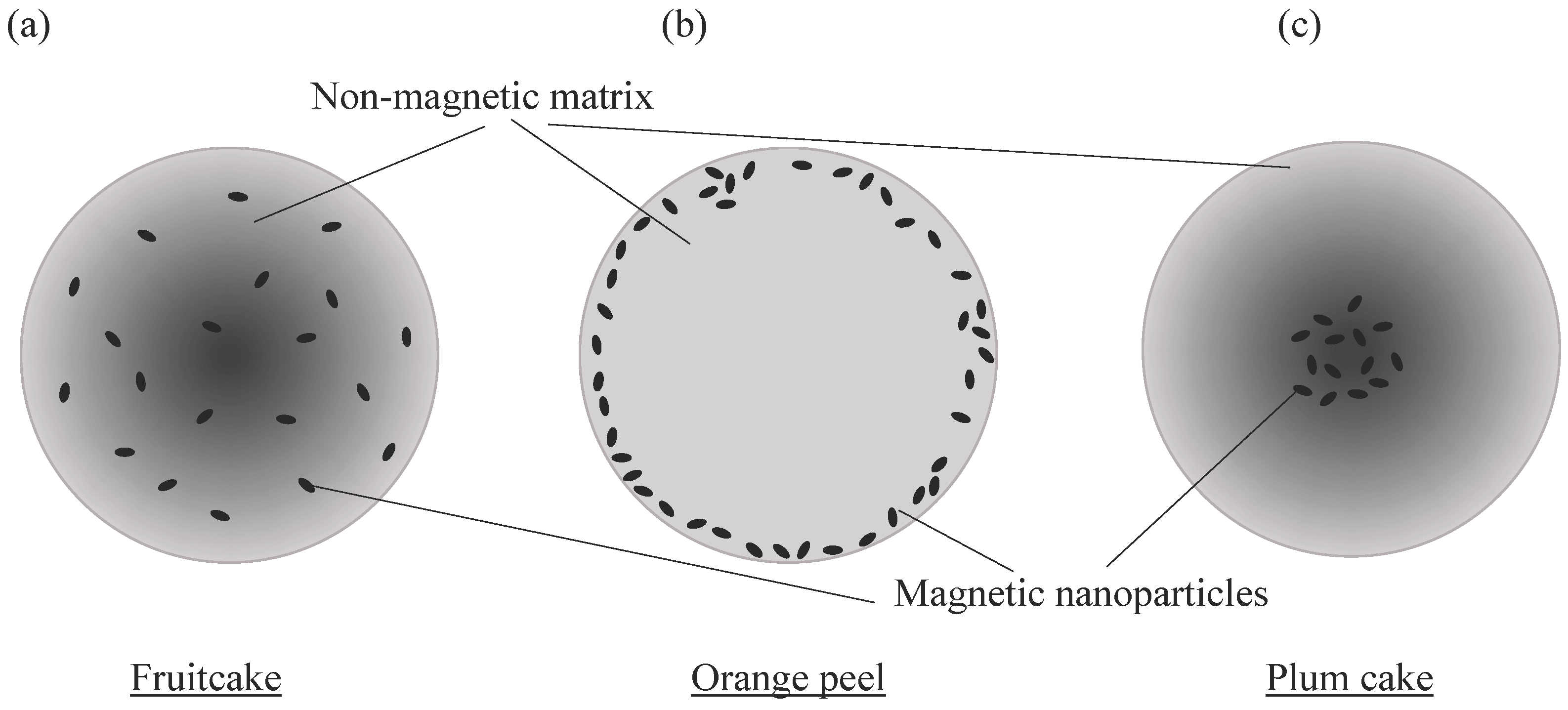 Micromachines | | Magnetic Bead—Magic Bullet