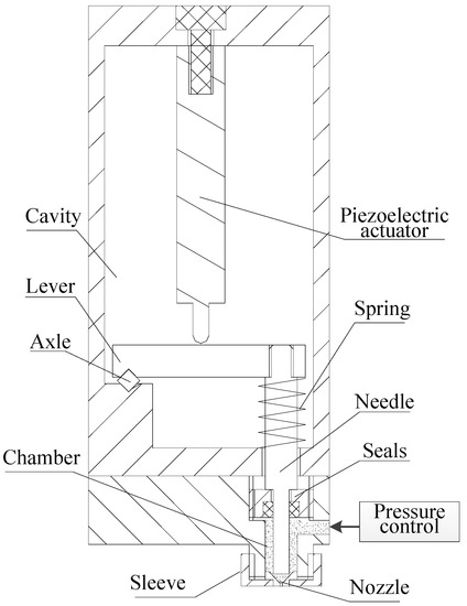Micromachines Free Full Text Design And Experiment Of A Solder Paste Jetting System Driven By A Piezoelectric Stack Html