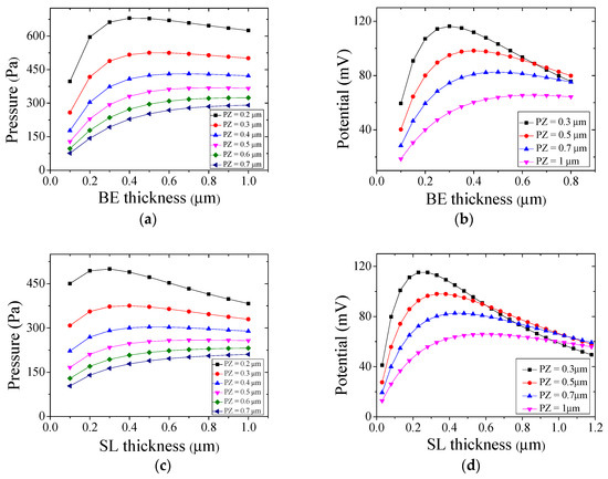 Micromachines Free Full Text Mems Gyroscopes Based On Acoustic Sagnac Effect Html