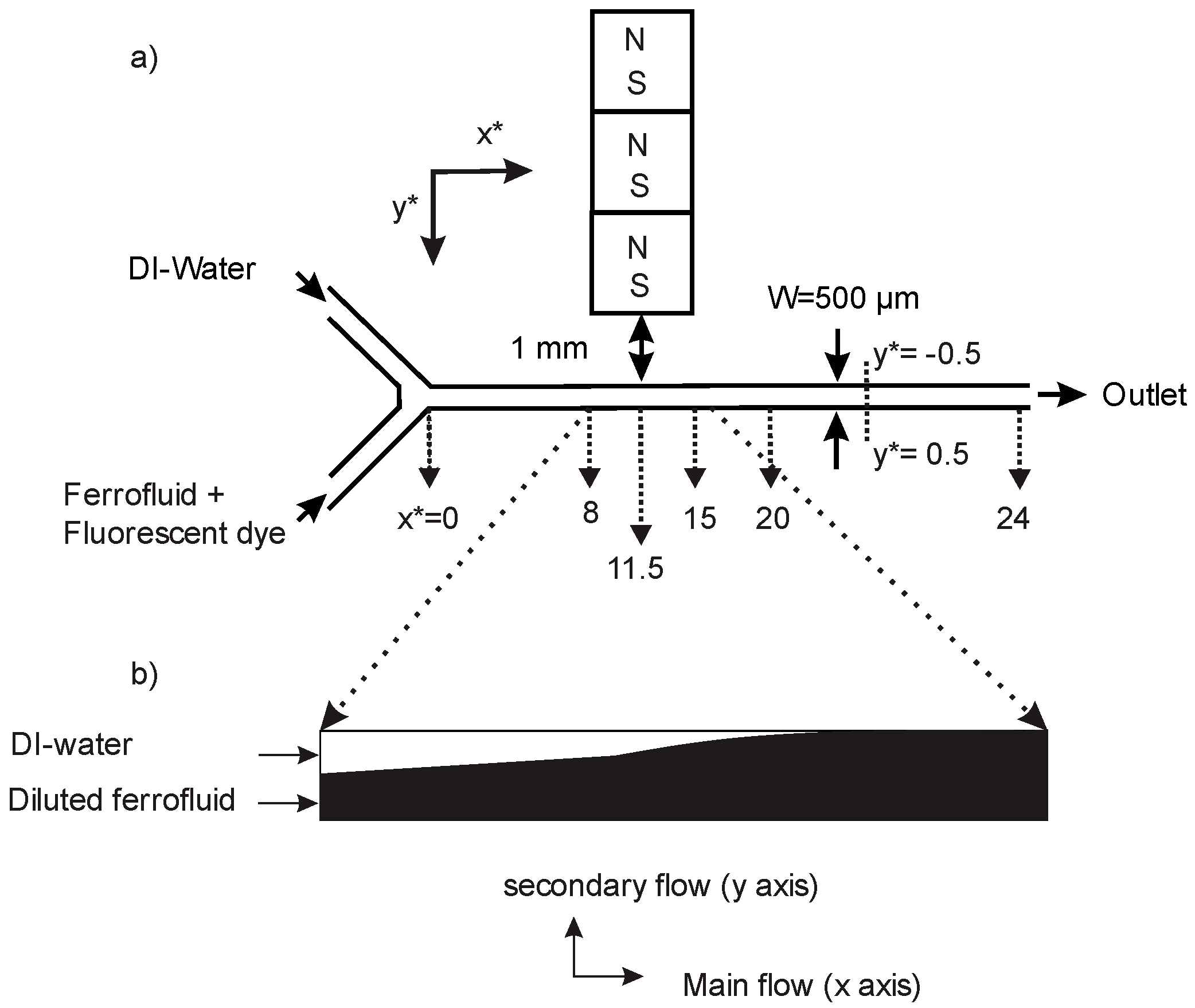 Micromachines Free Full Text A Rapid Magnetofluidic Micromixer Using Diluted Ferrofluid Html