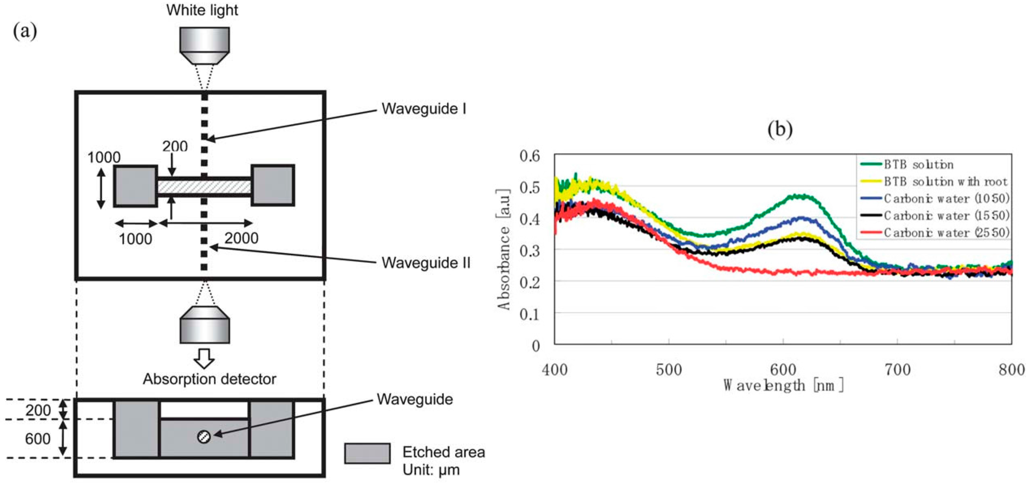 Micromachines 08 00040 g003 550