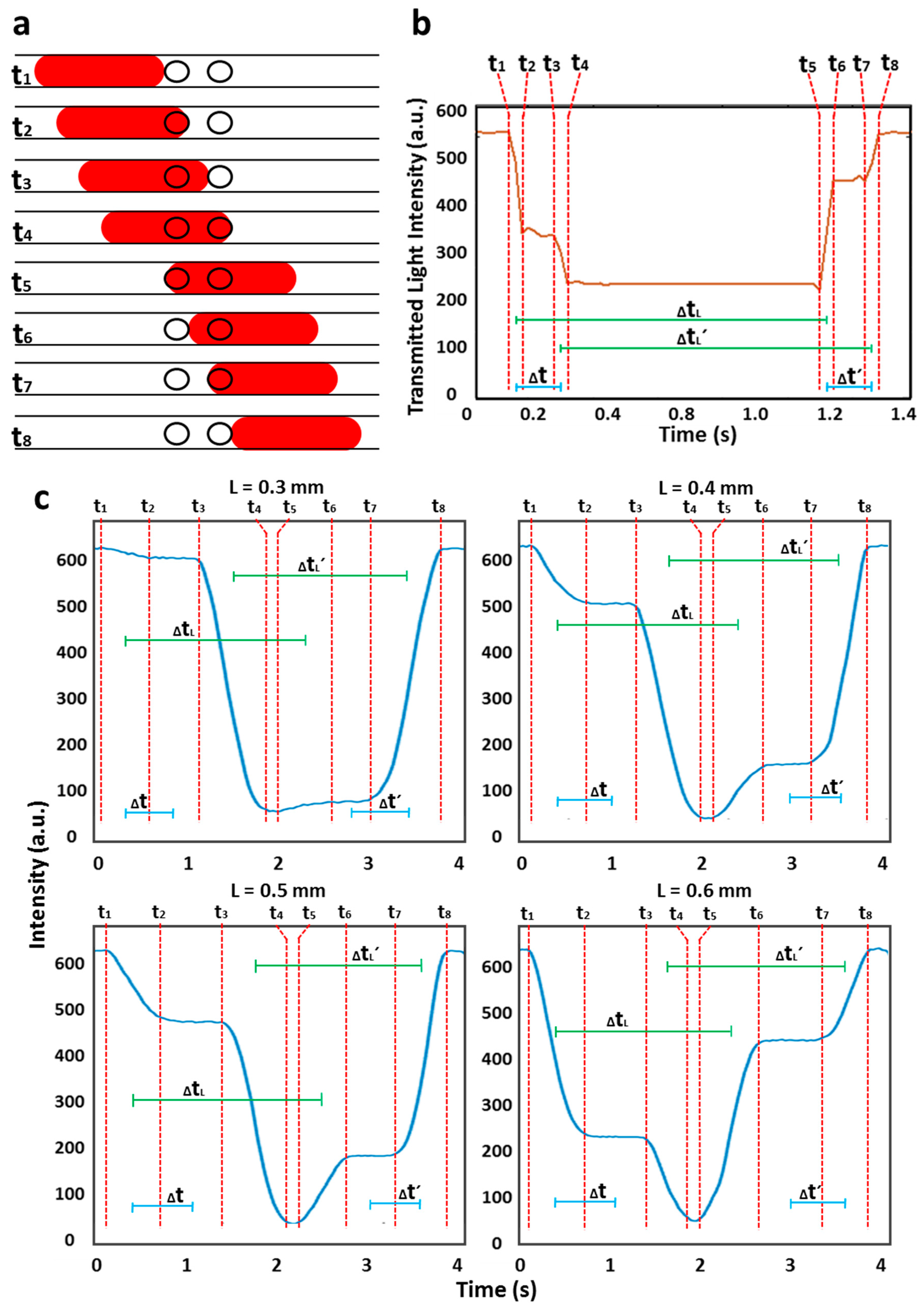 Micromachines Free Full Text Optical Flow Cell For