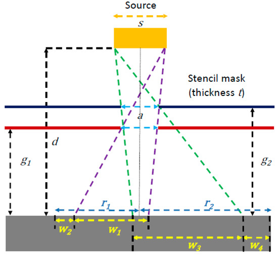Micromachines Free FullText Stencil Lithography for Scalable Micro and Nanomanufacturing