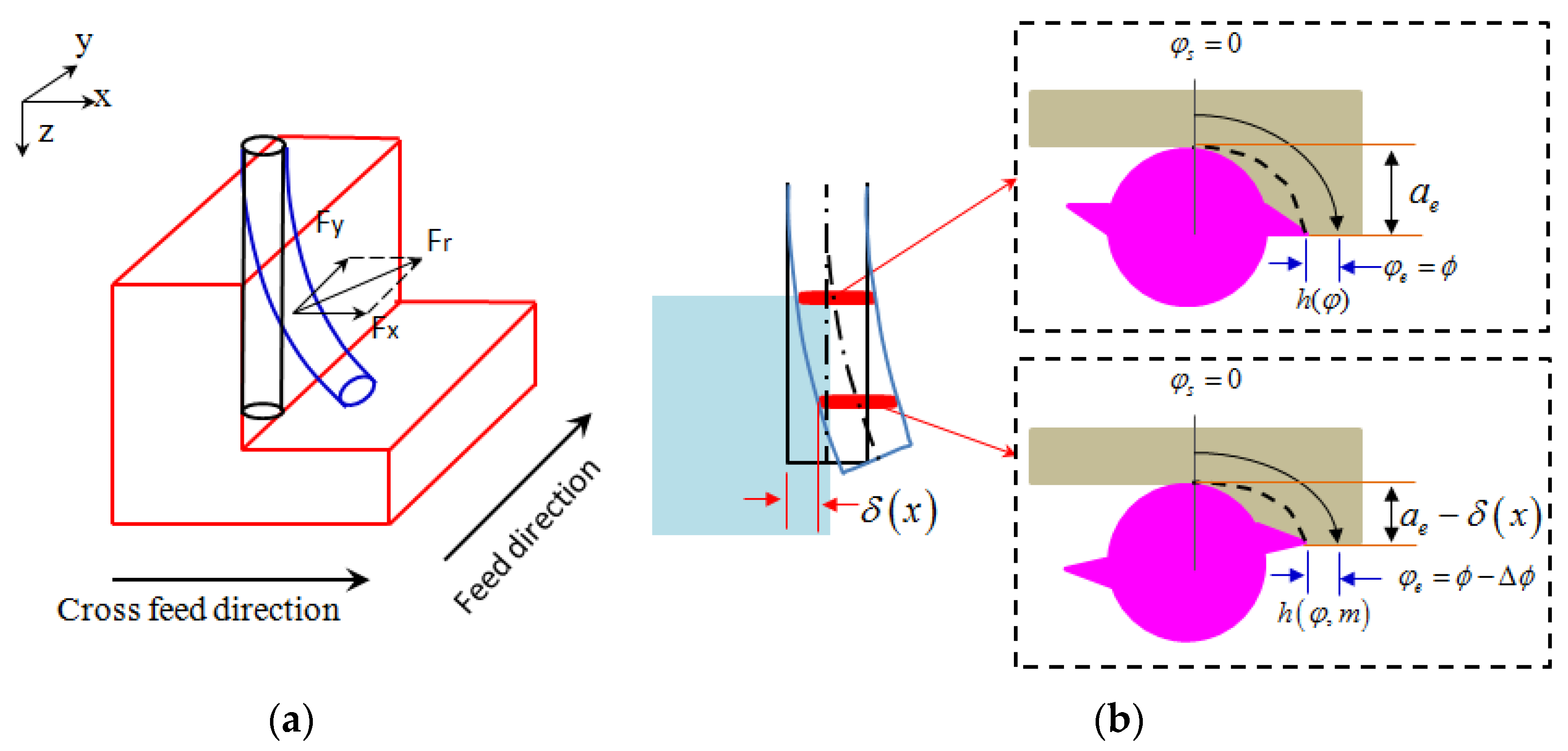 Micromachines Free FullText Modeling the Influence of Tool
