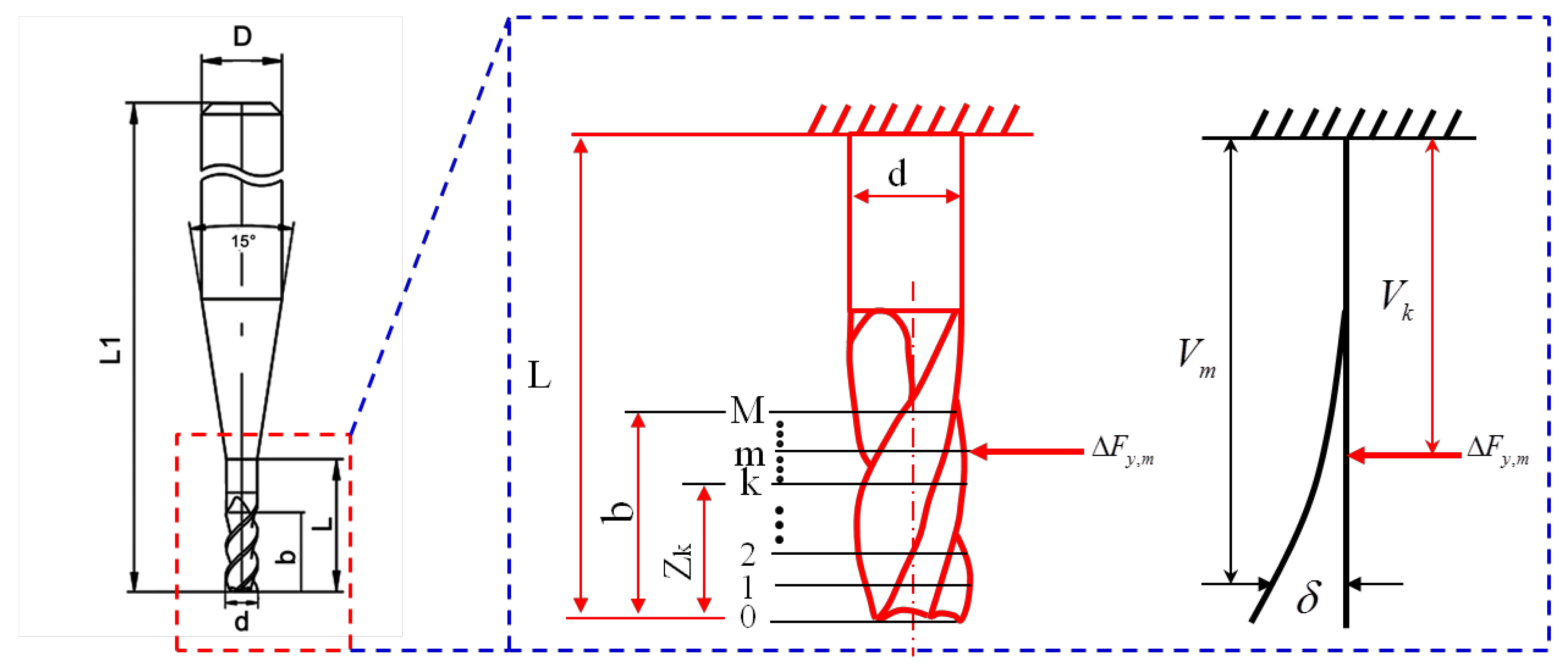 Micromachines Free FullText Modeling the Influence of Tool