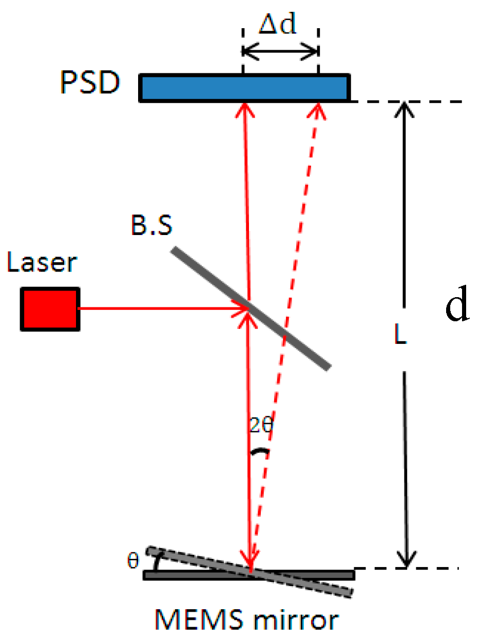 Micromachines 08 00289 g009 550