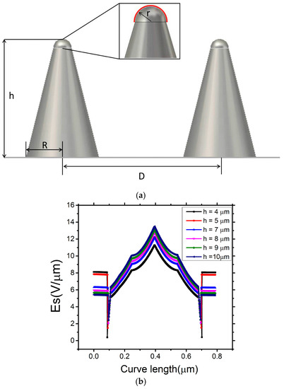 A Graphene-Coated Mo Tip Array for Highly-Efficient Nanostructured ...