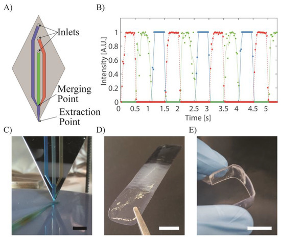 Microfluidics: A New Layer of Control for Extrusion-Based 3D