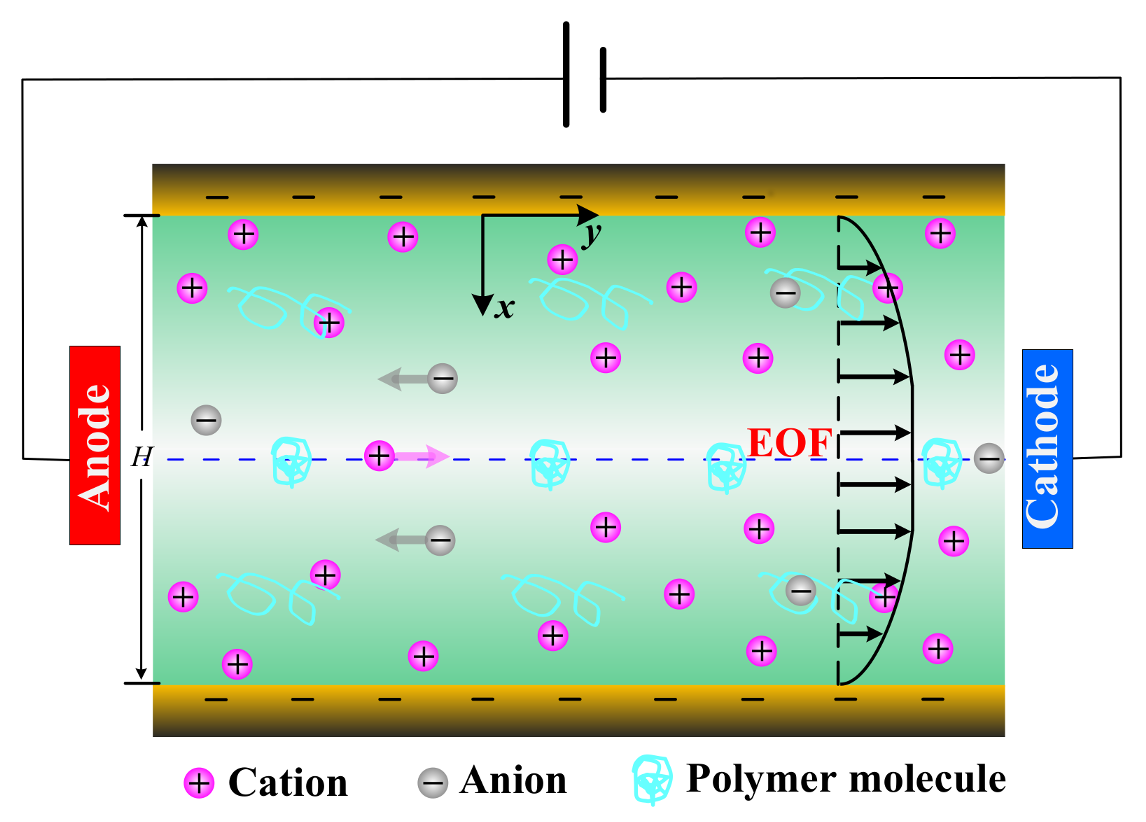 Micromachines | Free Full-Text | Electroosmotic Flow of Viscoelastic Fluid in a Nanoslit Micromachines | Free Full-Text | Electroosmotic Flow of Viscoelastic Fluid in a Nanoslit