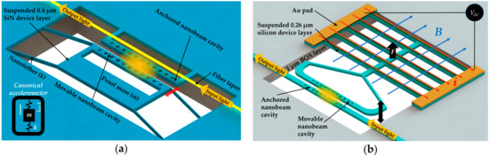Applications of Photonic Crystal Nanobeam Cavities for Sensing