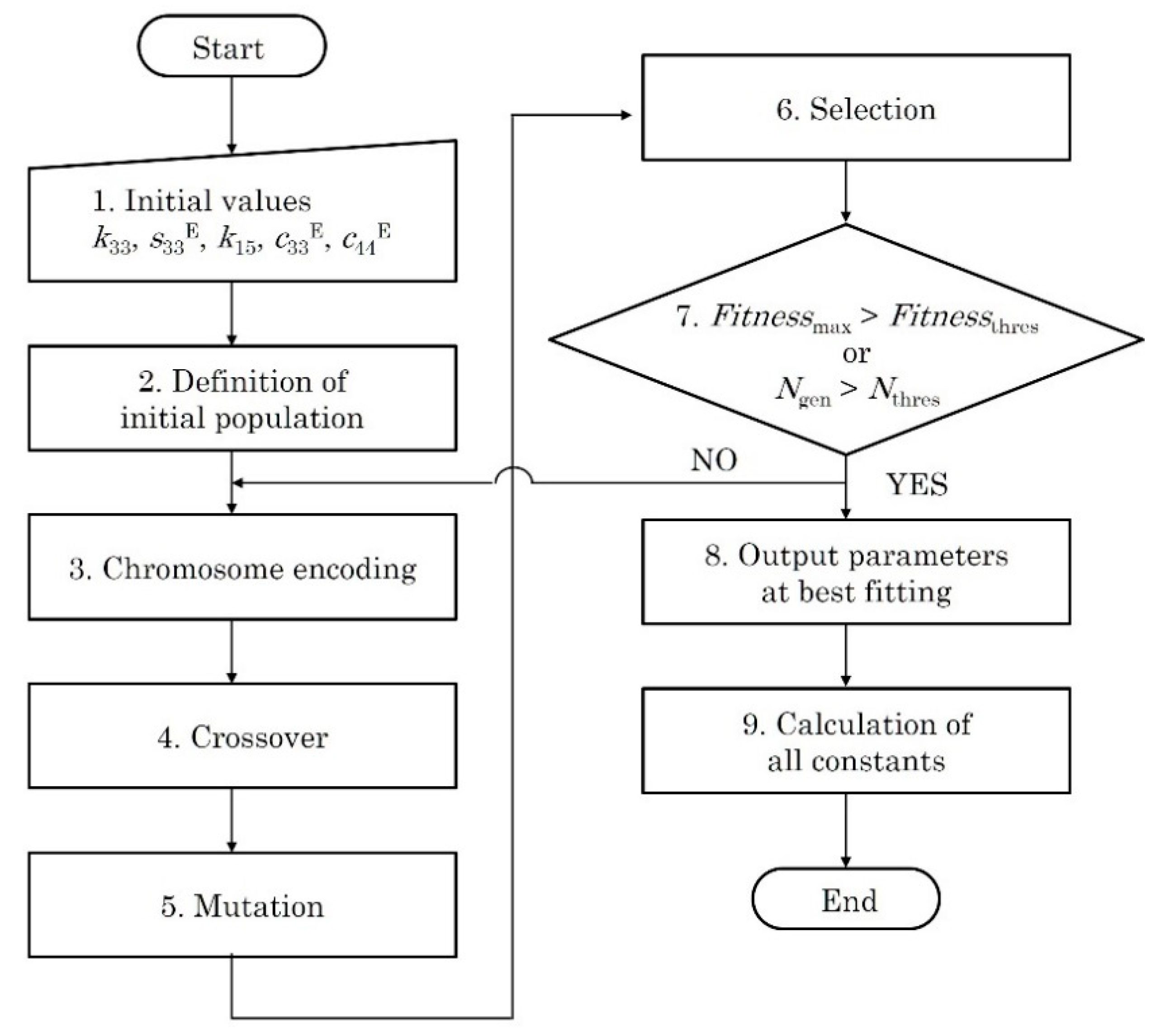Micromachines | Free Full-Text | Investigation of Material Constants of ...