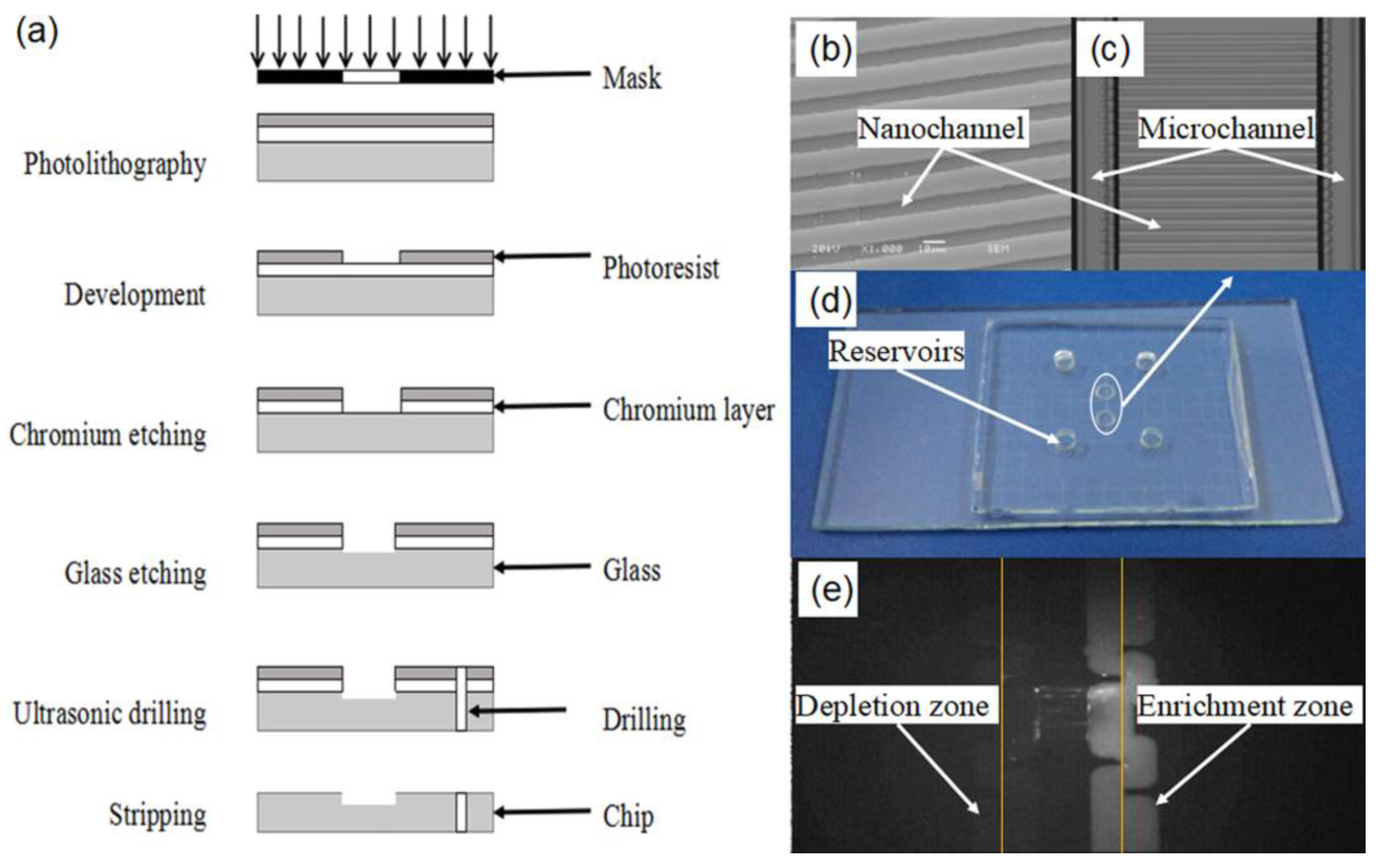 Micromachines 09 00621 g003