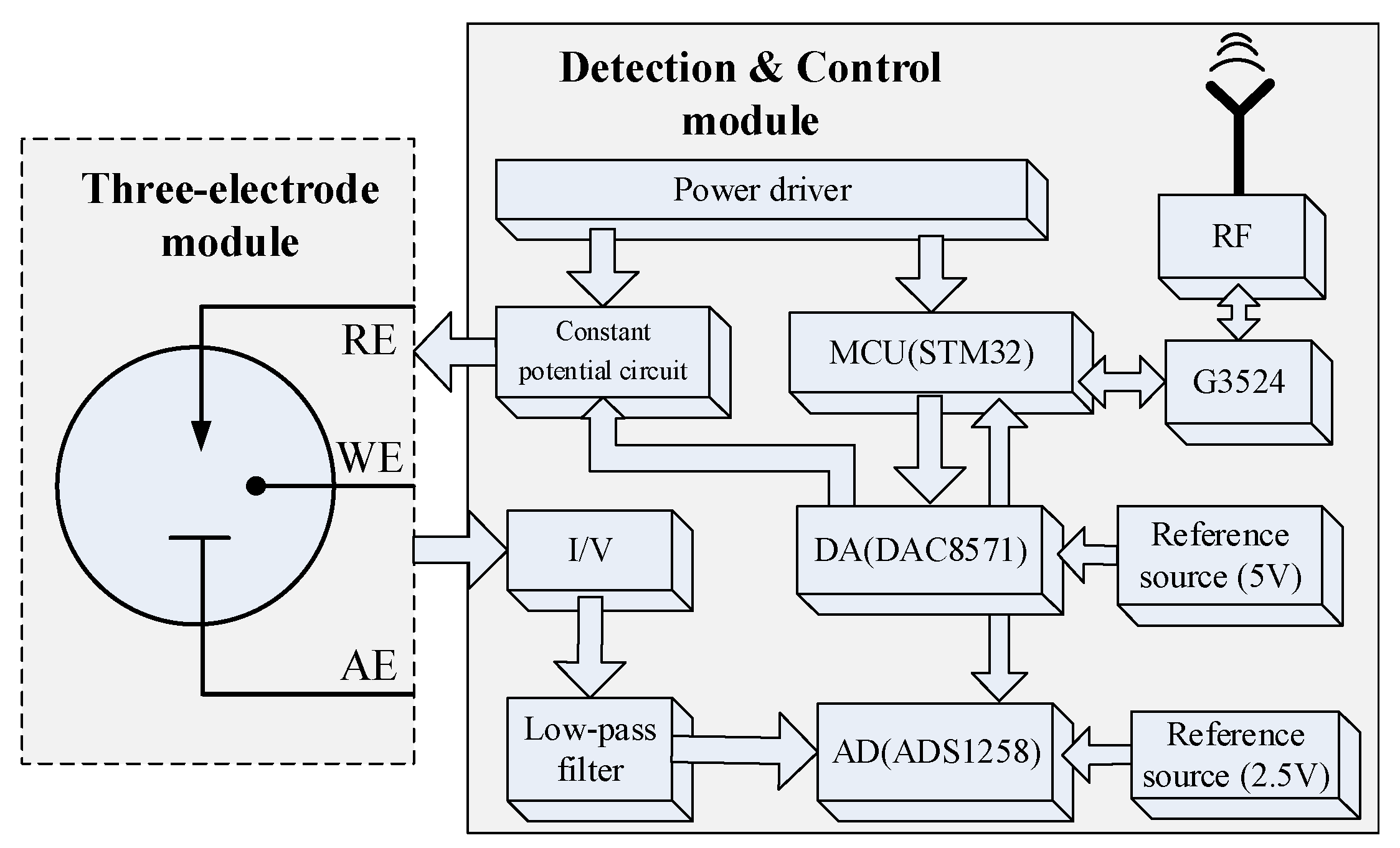 Micromachines Free Full Text High Precision And Low Cost Wireless 16 Channel Measurement System For Malachite Green Detection Html