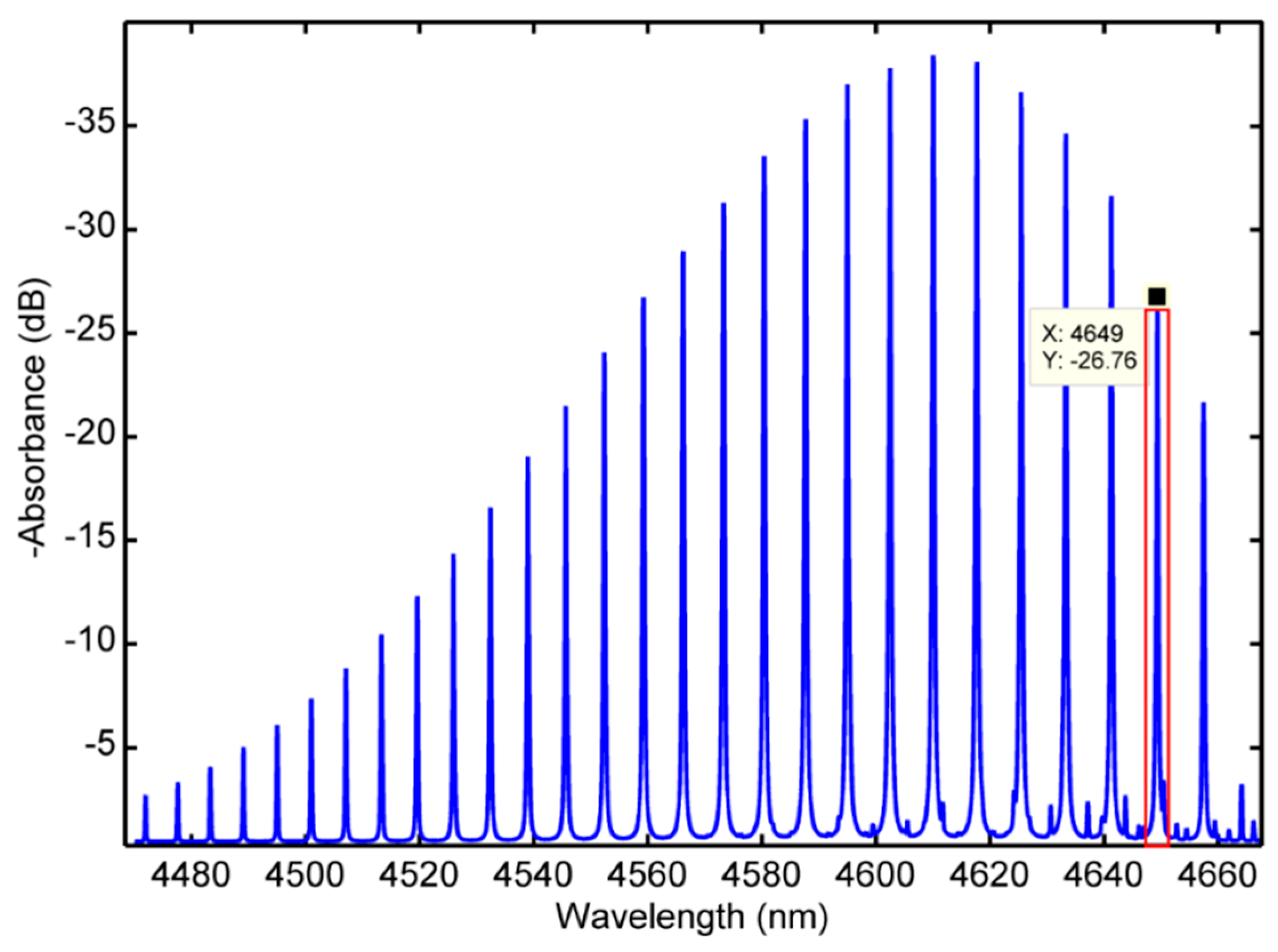 Micromachines Free FullText A Trace Carbon Monoxide Sensor Based